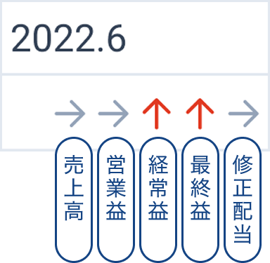 修正方向の例